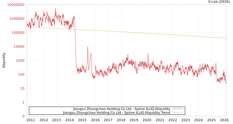 graph of Jiangsu Zhongchao Holding Co Ltd ILLIQ-SMEM