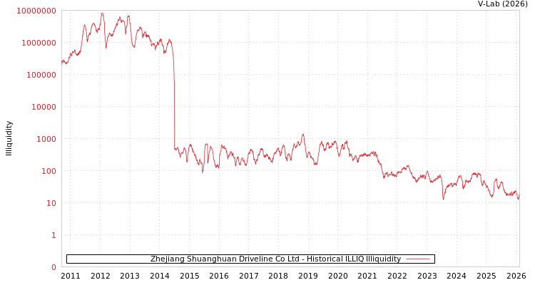 graph of Zhejiang Shuanghuan Driveline Co Ltd ILLIQ-HIST
