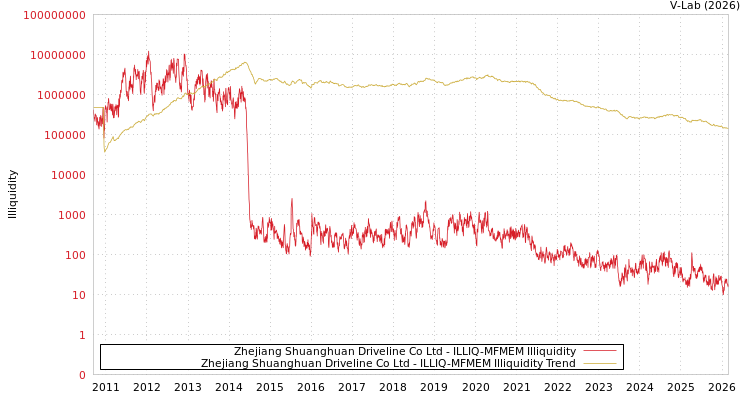 graph of Zhejiang Shuanghuan Driveline Co Ltd ILLIQ-MFMEM