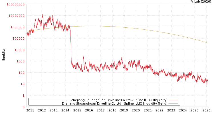 graph of Zhejiang Shuanghuan Driveline Co Ltd ILLIQ-SMEM