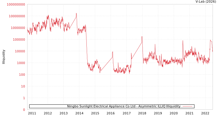 graph of Ningbo Sunlight Electrical Appliance Co Ltd ILLIQ-AMEM