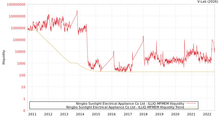 graph of Ningbo Sunlight Electrical Appliance Co Ltd ILLIQ-MFMEM