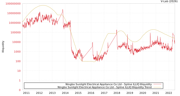 graph of Ningbo Sunlight Electrical Appliance Co Ltd ILLIQ-SMEM