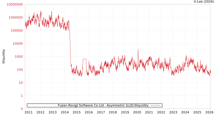 graph of Fujian Rongji Software Co Ltd ILLIQ-AMEM