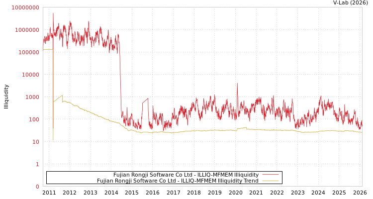 graph of Fujian Rongji Software Co Ltd ILLIQ-MFMEM