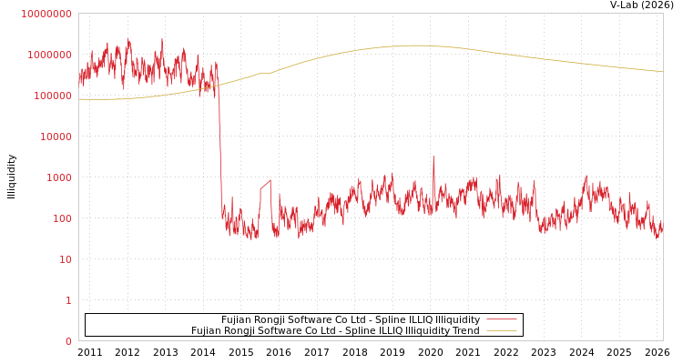 graph of Fujian Rongji Software Co Ltd ILLIQ-SMEM