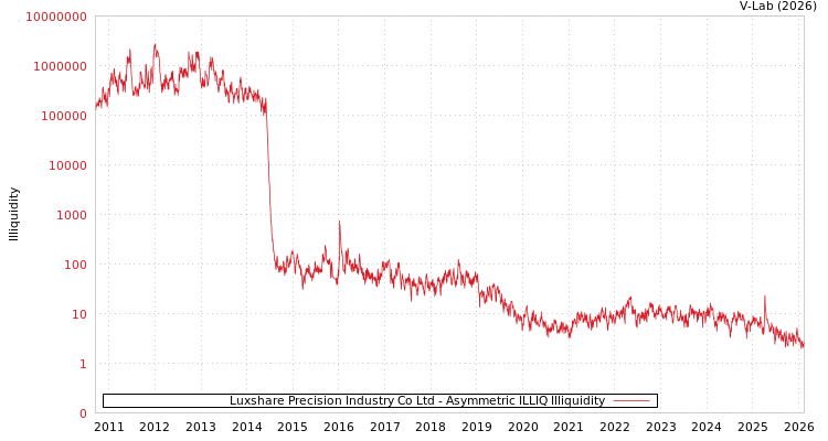 graph of Luxshare Precision Industry Co Ltd ILLIQ-AMEM