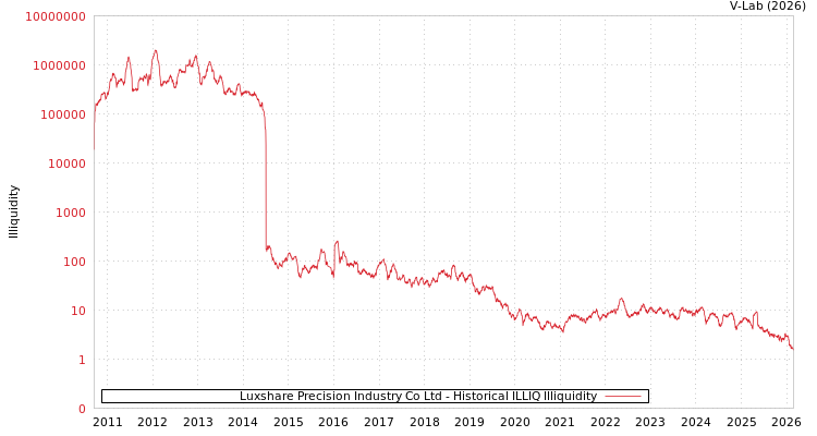 graph of Luxshare Precision Industry Co Ltd ILLIQ-HIST