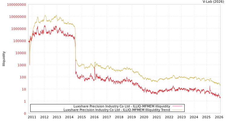 graph of Luxshare Precision Industry Co Ltd ILLIQ-MFMEM
