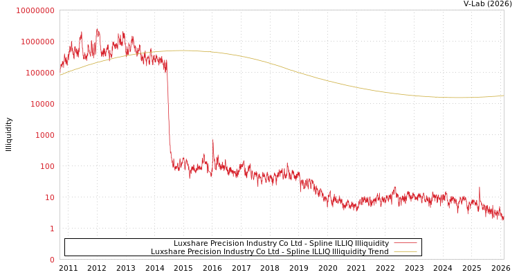 graph of Luxshare Precision Industry Co Ltd ILLIQ-SMEM