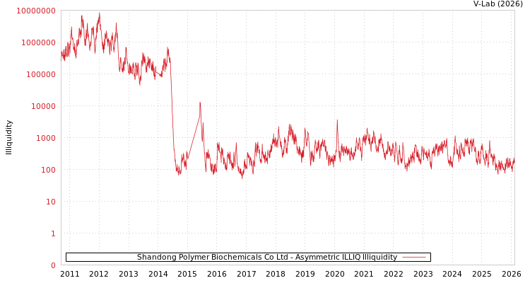 graph of Shandong Polymer Biochemicals Co Ltd ILLIQ-AMEM