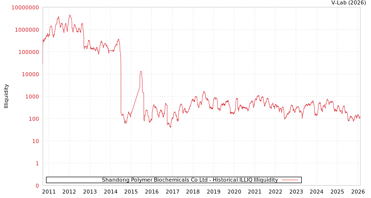 graph of Shandong Polymer Biochemicals Co Ltd ILLIQ-HIST