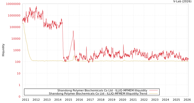 graph of Shandong Polymer Biochemicals Co Ltd ILLIQ-MFMEM