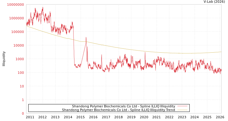 graph of Shandong Polymer Biochemicals Co Ltd ILLIQ-SMEM