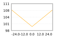 Impact of return on liquidity tomorrow