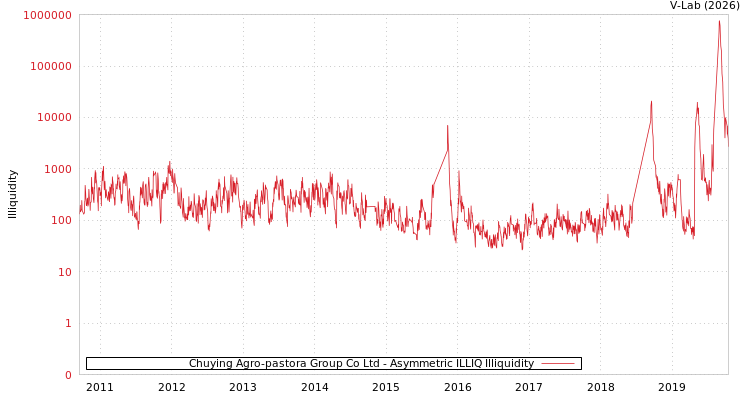 graph of Chuying Agro-pastora Group Co Ltd ILLIQ-AMEM