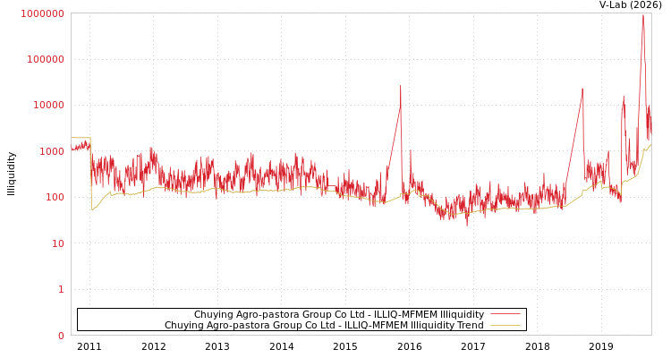graph of Chuying Agro-pastora Group Co Ltd ILLIQ-MFMEM
