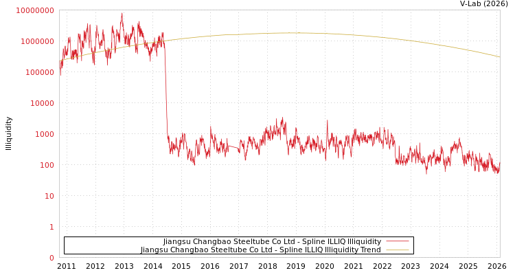 graph of Jiangsu Changbao Steeltube Co Ltd ILLIQ-SMEM