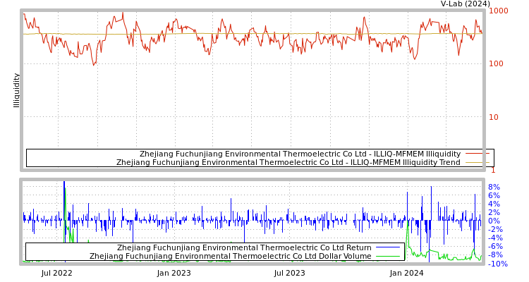 graph of Zhejiang Fuchunjiang Environmental Thermoelectric Co Ltd ILLIQ-MFMEM