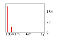 Liquidity Forecasts