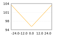 对下一个交易日流动性收益的影响