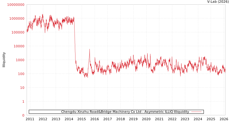 graph of Chengdu Xinzhu Road&Bridge Machinery Co Ltd ILLIQ-AMEM