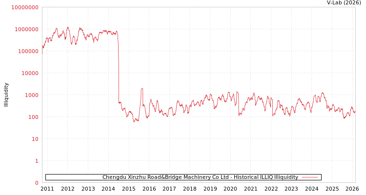 graph of Chengdu Xinzhu Road&Bridge Machinery Co Ltd ILLIQ-HIST
