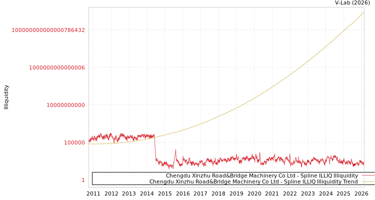 graph of Chengdu Xinzhu Road&Bridge Machinery Co Ltd ILLIQ-SMEM