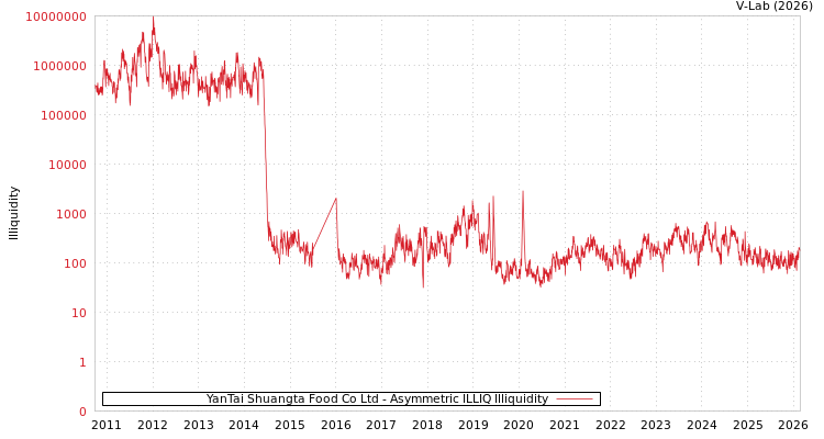 graph of YanTai Shuangta Food Co Ltd ILLIQ-AMEM