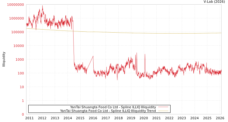 graph of YanTai Shuangta Food Co Ltd ILLIQ-SMEM