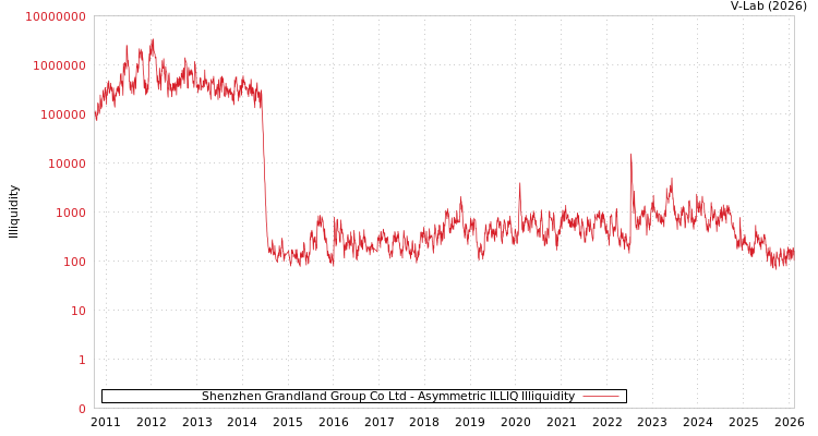 graph of Shenzhen Grandland Group Co Ltd ILLIQ-AMEM