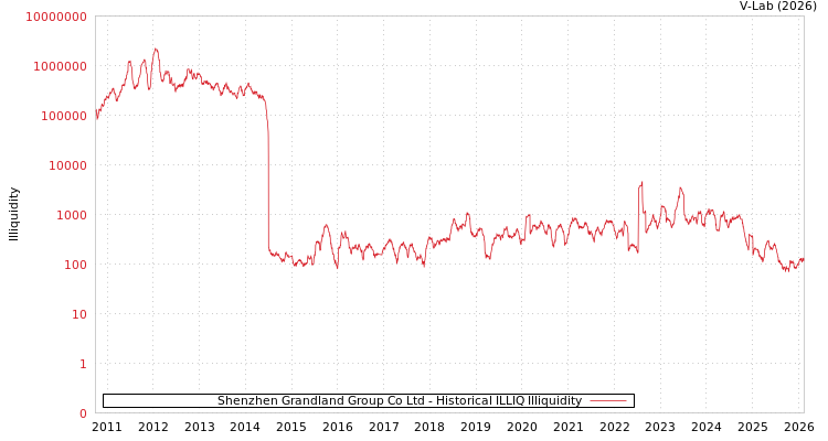 graph of Shenzhen Grandland Group Co Ltd ILLIQ-HIST