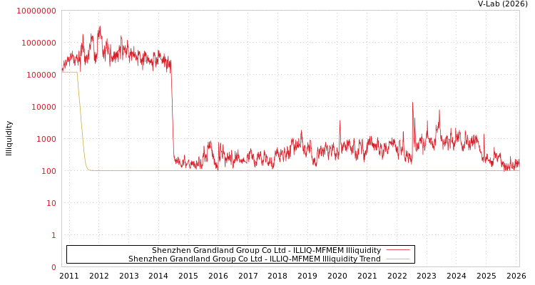 graph of Shenzhen Grandland Group Co Ltd ILLIQ-MFMEM