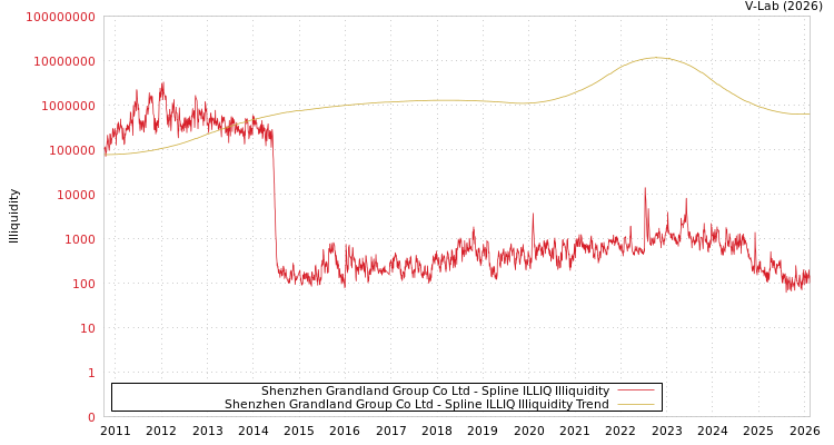 graph of Shenzhen Grandland Group Co Ltd ILLIQ-SMEM