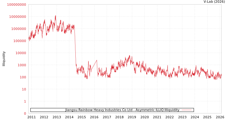 graph of Jiangsu Rainbow Heavy Industries Co Ltd ILLIQ-AMEM