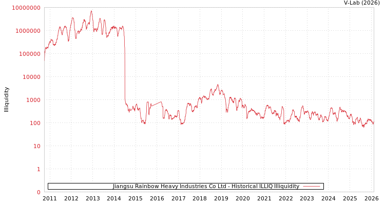 graph of Jiangsu Rainbow Heavy Industries Co Ltd ILLIQ-HIST