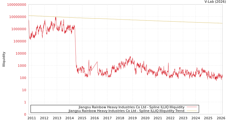 graph of Jiangsu Rainbow Heavy Industries Co Ltd ILLIQ-SMEM
