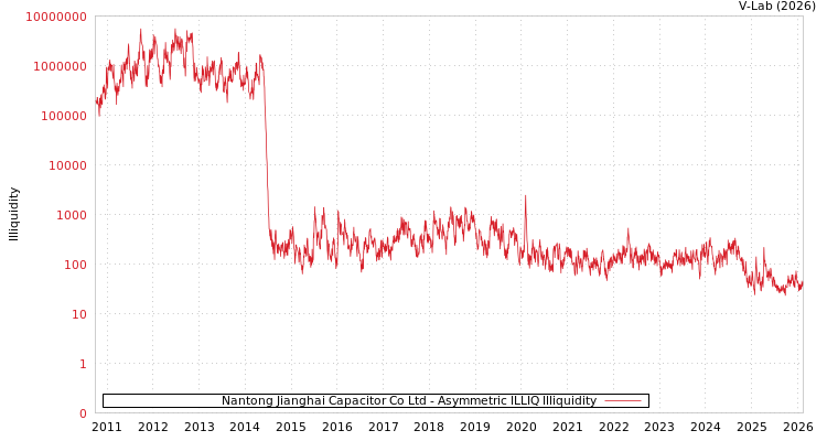 graph of Nantong Jianghai Capacitor Co Ltd ILLIQ-AMEM