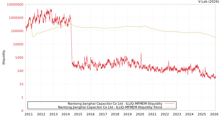 graph of Nantong Jianghai Capacitor Co Ltd ILLIQ-MFMEM