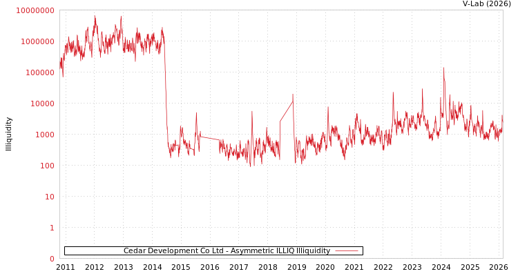 graph of Cedar Development Co Ltd ILLIQ-AMEM