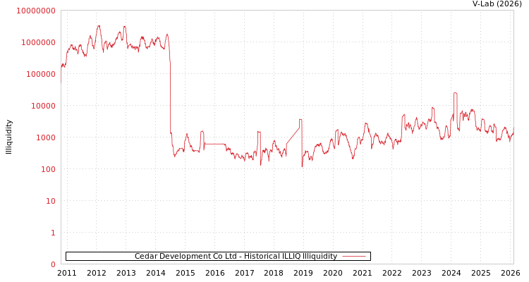 graph of Cedar Development Co Ltd ILLIQ-HIST