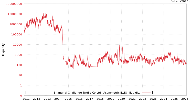 graph of Shanghai Challenge Textile Co Ltd ILLIQ-AMEM