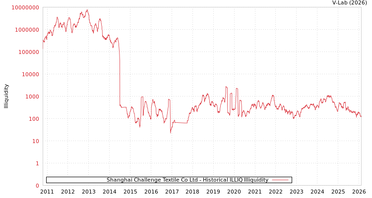 graph of Shanghai Challenge Textile Co Ltd ILLIQ-HIST