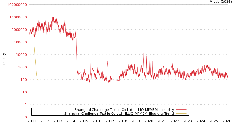 graph of Shanghai Challenge Textile Co Ltd ILLIQ-MFMEM