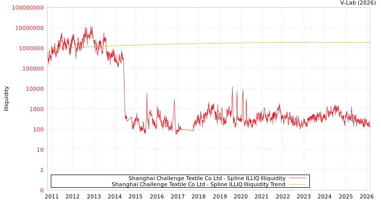 graph of Shanghai Challenge Textile Co Ltd ILLIQ-SMEM