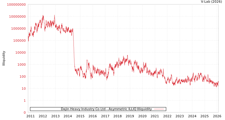 graph of Dajin Heavy Industry Co Ltd ILLIQ-AMEM