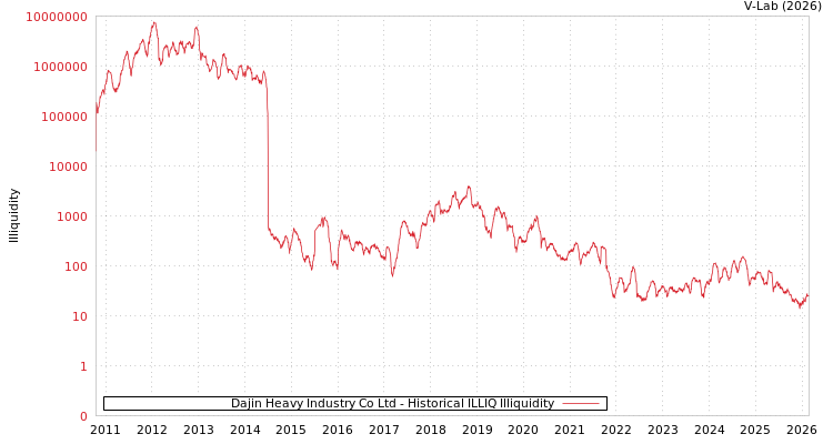 graph of Dajin Heavy Industry Co Ltd ILLIQ-HIST