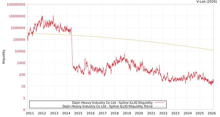 graph of Dajin Heavy Industry Co Ltd ILLIQ-SMEM