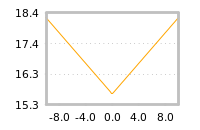Impact of return on liquidity tomorrow