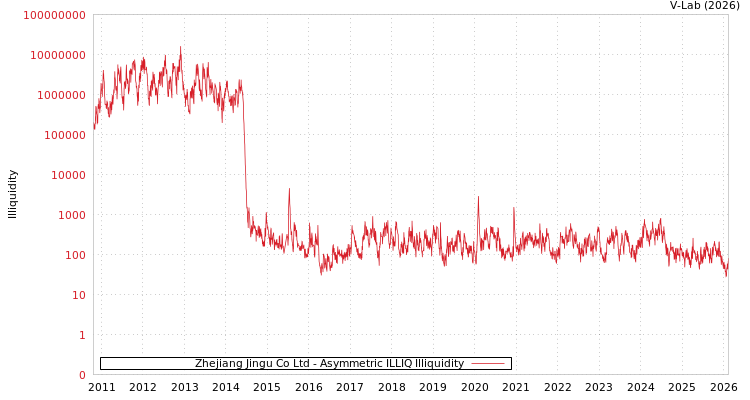 graph of Zhejiang Jingu Co Ltd ILLIQ-AMEM